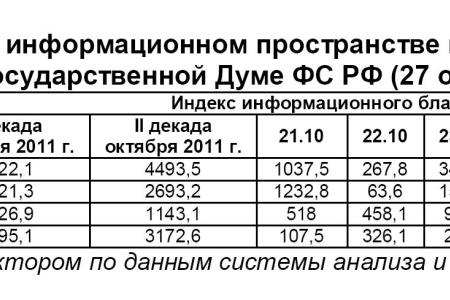 Информационно-политические индексы, характеризующие деятельность думских партий:  27 октября 2011 года