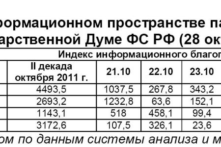 Информационно-политические индексы, характеризующие деятельность думских партий:  28 октября 2011 года