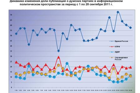 Информационно-политические индексы, характеризующие деятельность думских партий: 28 сентября 2011 года