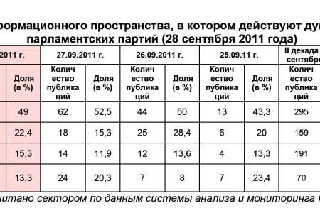 Информационно-политические индексы, характеризующие деятельность думских партий: 28 сентября 2011 года