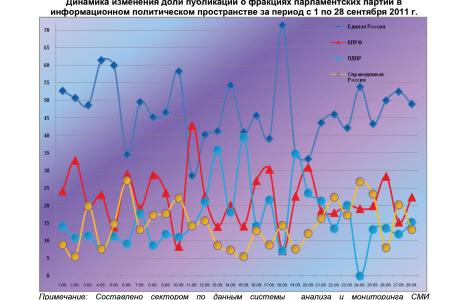 Информационно-политические индексы, характеризующие деятельность думских партий: 28 сентября 2011 года