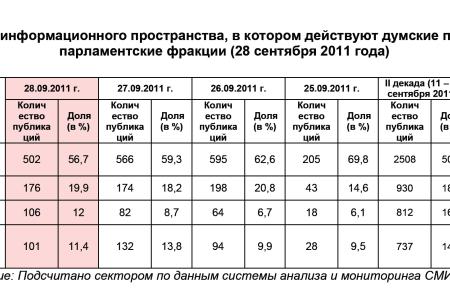 Информационно-политические индексы, характеризующие деятельность думских партий: 28 сентября 2011 года