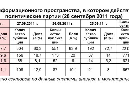 Информационно-политические индексы, характеризующие деятельность думских партий: 28 сентября 2011 года
