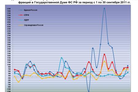Информационно-политические индексы, характеризующие деятельность думских партий:  29 – 30 сентября 2011 года