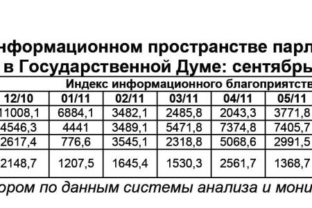 Информационно-политические индексы, характеризующие деятельность думских партий:  сентябрь и III квартал (июль – сентябрь) 2011 года