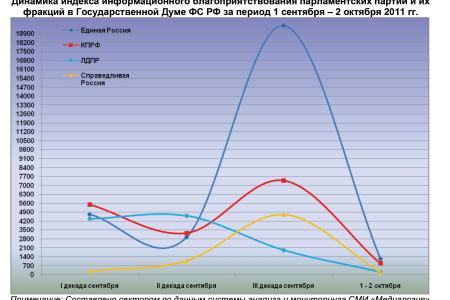 Информационно-политические индексы, характеризующие деятельность думских партий:  1 – 2 октября 2011 года