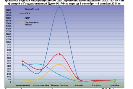 Информационно-политические индексы, характеризующие деятельность думских партий:  4 октября 2011 года