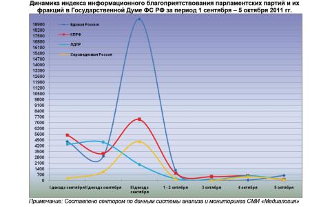 Информационно-политические индексы, характеризующие деятельность думских партий:  5 октября 2011 года