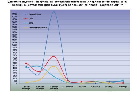 Информационно-политические индексы, характеризующие деятельность думских партий:  6 октября 2011 года