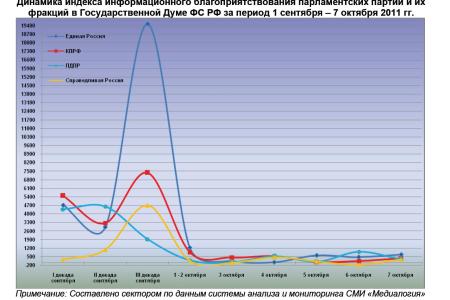 Информационно-политические индексы, характеризующие деятельность думских партий:  7 октября 2011 года