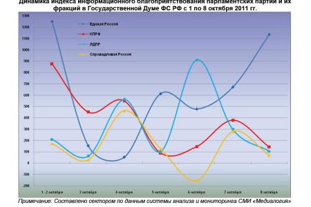 Информационно-политические индексы, характеризующие деятельность думских партий:  8 октября 2011 года