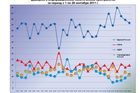 Информационно-политические индексы, характеризующие деятельность думских партий: 28 сентября 2011 года