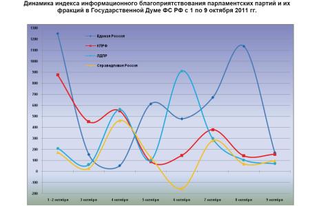 Информационно-политические индексы, характеризующие деятельность думских партий:  9 октября 2011 года