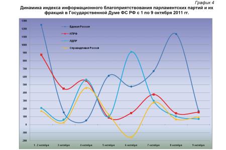 Информационно-политические индексы, характеризующие деятельность думских партий:  3 – 9 октября 2011 года