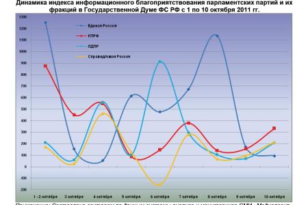 Информационно-политические индексы, характеризующие деятельность думских партий:  10 октября 2011 года