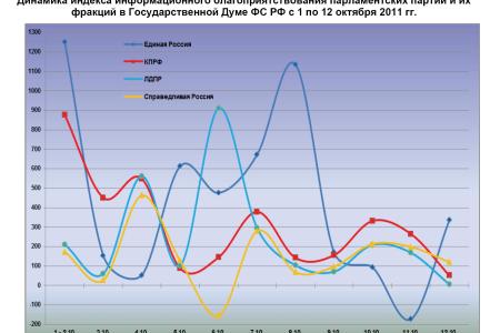 Информационно-политические индексы, характеризующие деятельность думских партий:  11 – 12 октября 2011 года