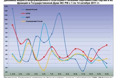 Информационно-политические индексы, характеризующие деятельность думских партий:  13 – 14 октября 2011 года