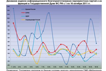 Информационно-политические индексы, характеризующие деятельность думских партий:  15 – 16 октября 2011 года