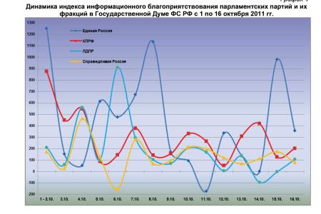 Информационно-политические индексы, характеризующие деятельность думских партий:  10 – 16 октября 2011 года