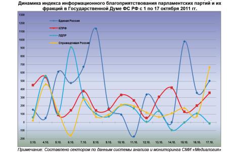 Информационно-политические индексы, характеризующие деятельность думских партий:  17 октября 2011 года