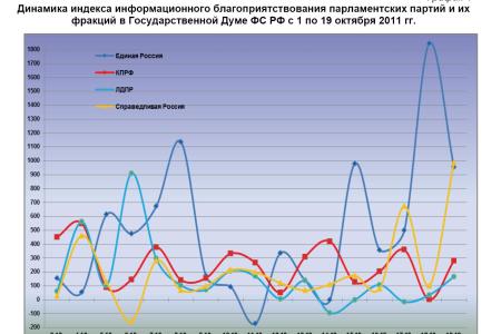 Информационно-политические индексы, характеризующие деятельность думских партий:  19 октября 2011 года
