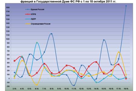 Информационно-политические индексы, характеризующие деятельность думских партий:  18 октября 2011 года