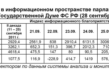 Информационно-политические индексы, характеризующие деятельность думских партий: 28 сентября 2011 года