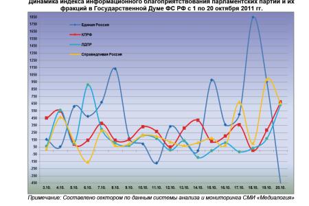 Информационно-политические индексы, характеризующие деятельность думских партий:  20 октября 2011 года