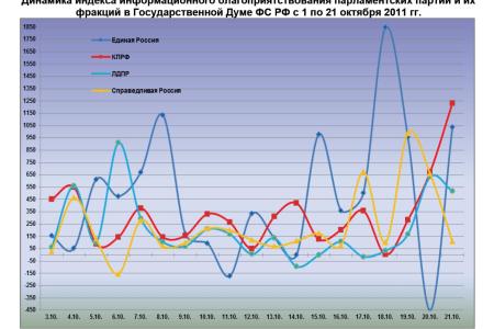 Информационно-политические индексы, характеризующие деятельность думских партий:  21 октября 2011 года