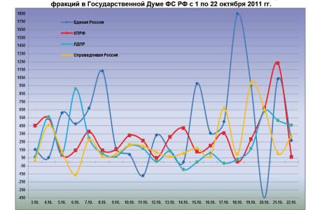 Информационно-политические индексы, характеризующие деятельность думских партий:  22 октября 2011 года