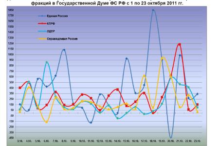 Информационно-политические индексы, характеризующие деятельность думских партий:  23 октября 2011 года