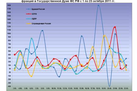 Информационно-политические индексы, характеризующие деятельность думских партий:  17 – 23 октября 2011 года