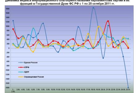 Информационно-политические индексы, характеризующие деятельность думских партий:  25 октября 2011 года