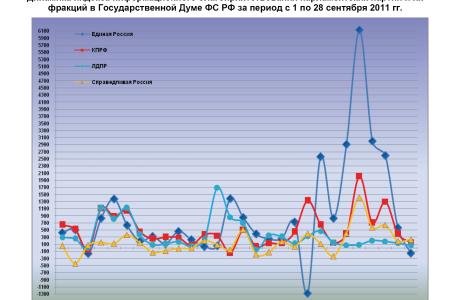 Информационно-политические индексы, характеризующие деятельность думских партий: 28 сентября 2011 года