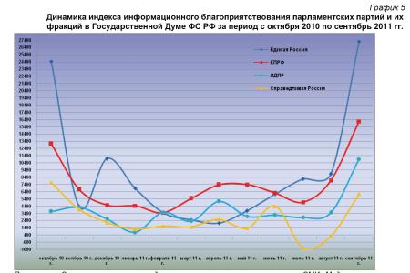 Информационно-политические индексы, характеризующие деятельность думских партий:  сентябрь и III квартал (июль – сентябрь) 2011 года
