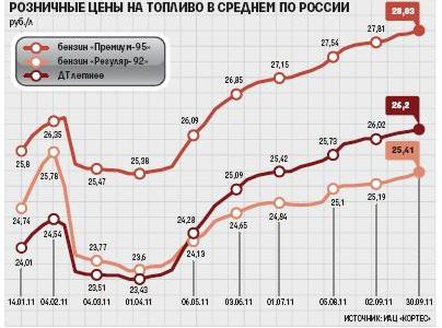 Почему резко подорожал бензин? Протокольное поручение депутатов-коммунистов в Госдуме
