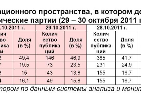 Информационно-политические индексы, характеризующие деятельность думских партий:  29 – 30 октября 2011 года 