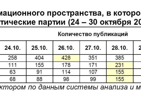 Информационно-политические индексы, характеризующие деятельность думских партий:  24 –30 октября 2011 года 