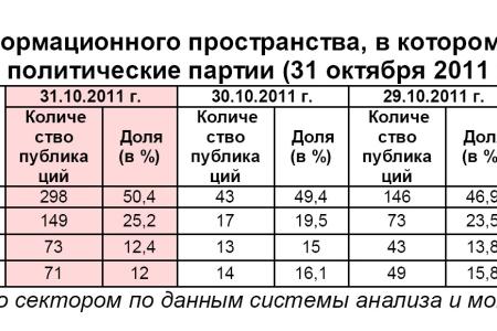 Информационно-политические индексы, характеризующие деятельность думских партий:  31 октября 2011 года 