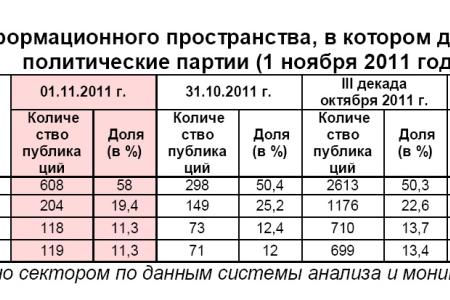 Информационно-политические индексы, характеризующие деятельность думских партий:  1 ноября 2011 года 