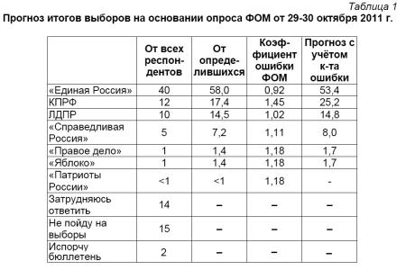 Политическая социология: Электоральные рейтинги партий