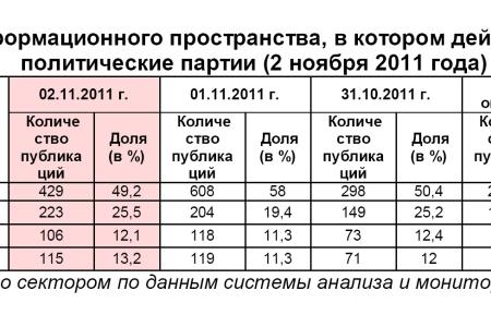Информационно-политические индексы, характеризующие деятельность думских партий:  2 ноября 2011 года 