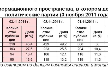 Информационно-политические индексы, характеризующие деятельность думских партий:  3 ноября 2011 года 