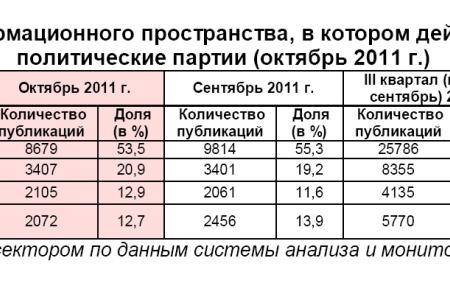 Информационно-политические индексы, характеризующие деятельность думских партий:  октябрь 2011 года  