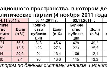 Информационно-политические индексы, характеризующие деятельность думских партий:  4 ноября 2011 года  