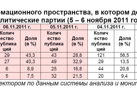 Информационно-политические индексы, характеризующие деятельность думских партий:  5 – 6 ноября 2011 года 