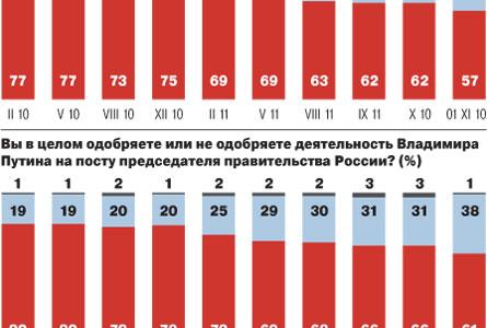 У "Единой России" сел голос: Рейтинг тандема и правящей партии пошел вниз