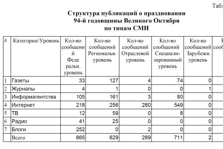 Средства массовой информации  о праздновании 94-й годовщины Великого Октября 