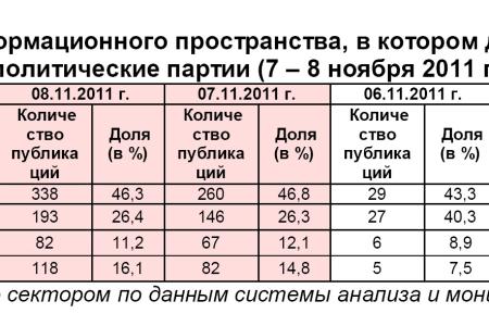 Информационно-политические индексы, характеризующие деятельность думских партий:  7 – 8 ноября 2011 года 