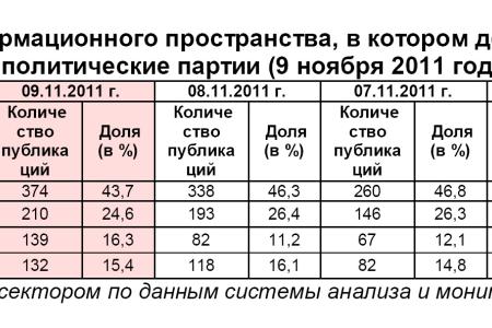 Информационно-политические индексы, характеризующие деятельность думских партий:  9 ноября 2011 года 